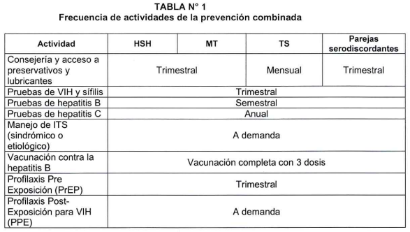 Medidas de intervención biomédicas para hombres que tienen sexo con otros hombres (HSH), mujeres trans (MT), trabajadoras sexuales (TS) y parejas serodiscordantes.<br><br>   